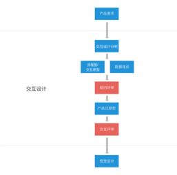 互聯(lián)網產品開發(fā)流程與關鍵技術環(huán)節(jié)解析