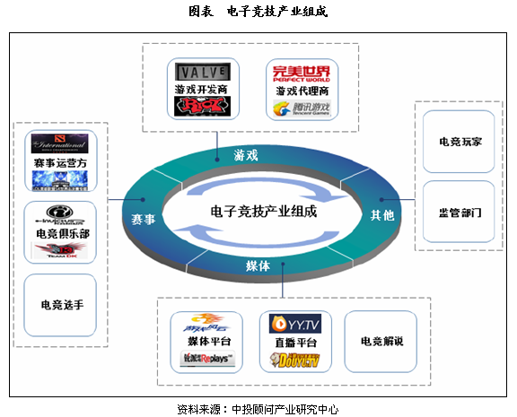 電子競技產業報告 基本內涵、產業鏈解析與游戲運營的核心角色