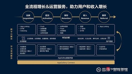 從開發到運營 華為應用市場AppGallery Connect如何全面賦能游戲開發者高效運營