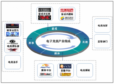 我國電子競技行業 定義、類型、特征與游戲運營分析