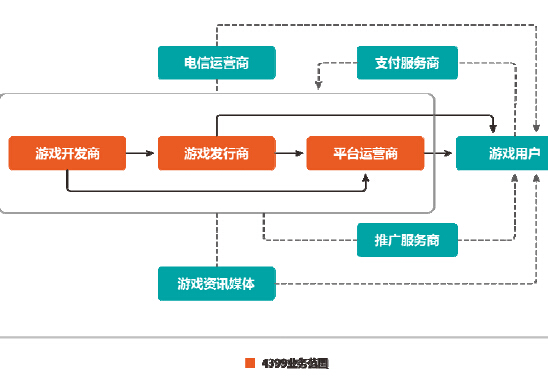 互聯(lián)網(wǎng)游戲行業(yè)產(chǎn)業(yè)鏈結(jié)構(gòu)概覽 運(yùn)營視角解讀